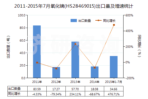 2011-2015年7月氧化鏑(HS28469015)出口量及增速統(tǒng)計